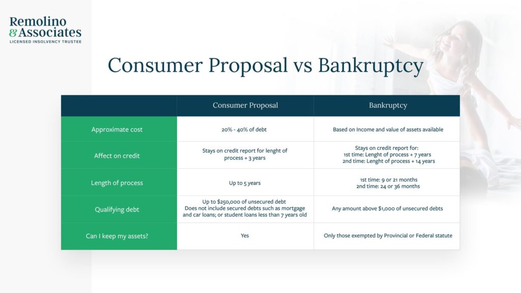 consumer proposal vs bankruptcy comparison