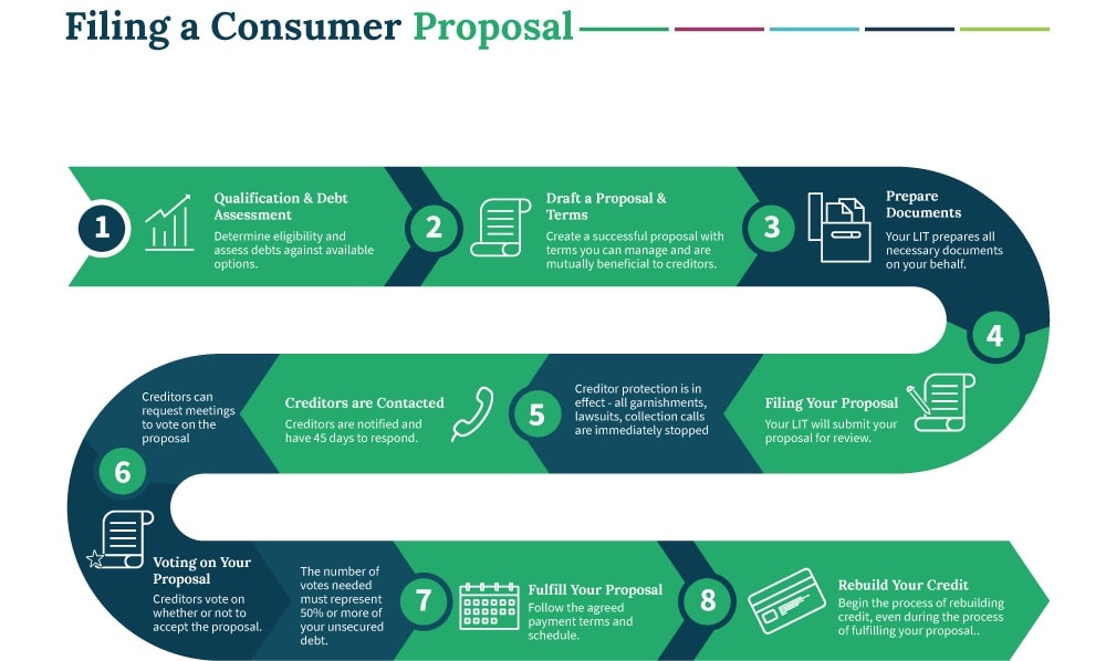 filing consumer proposal process